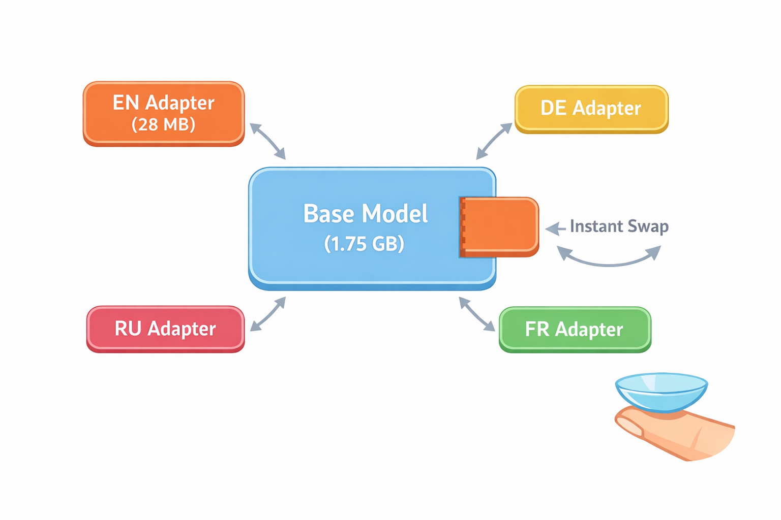 Per-language LoRA adapters