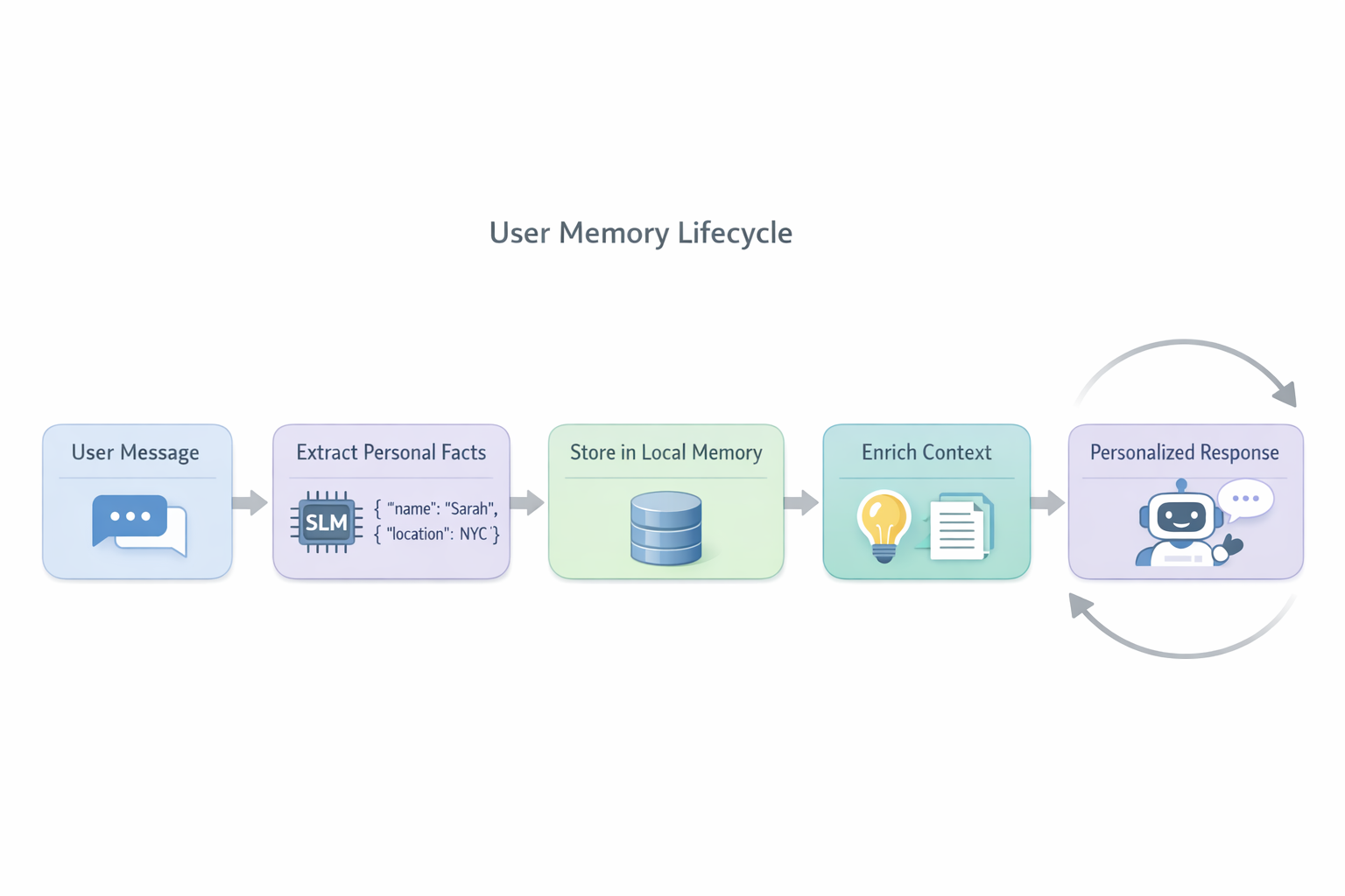 User Memory Lifecycle