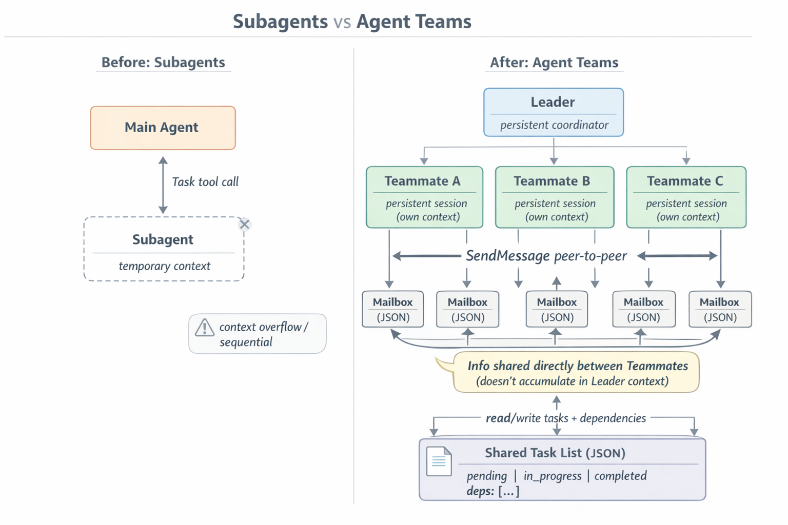 Fig. 1. Subagents vs Agent Teams — architectural comparison