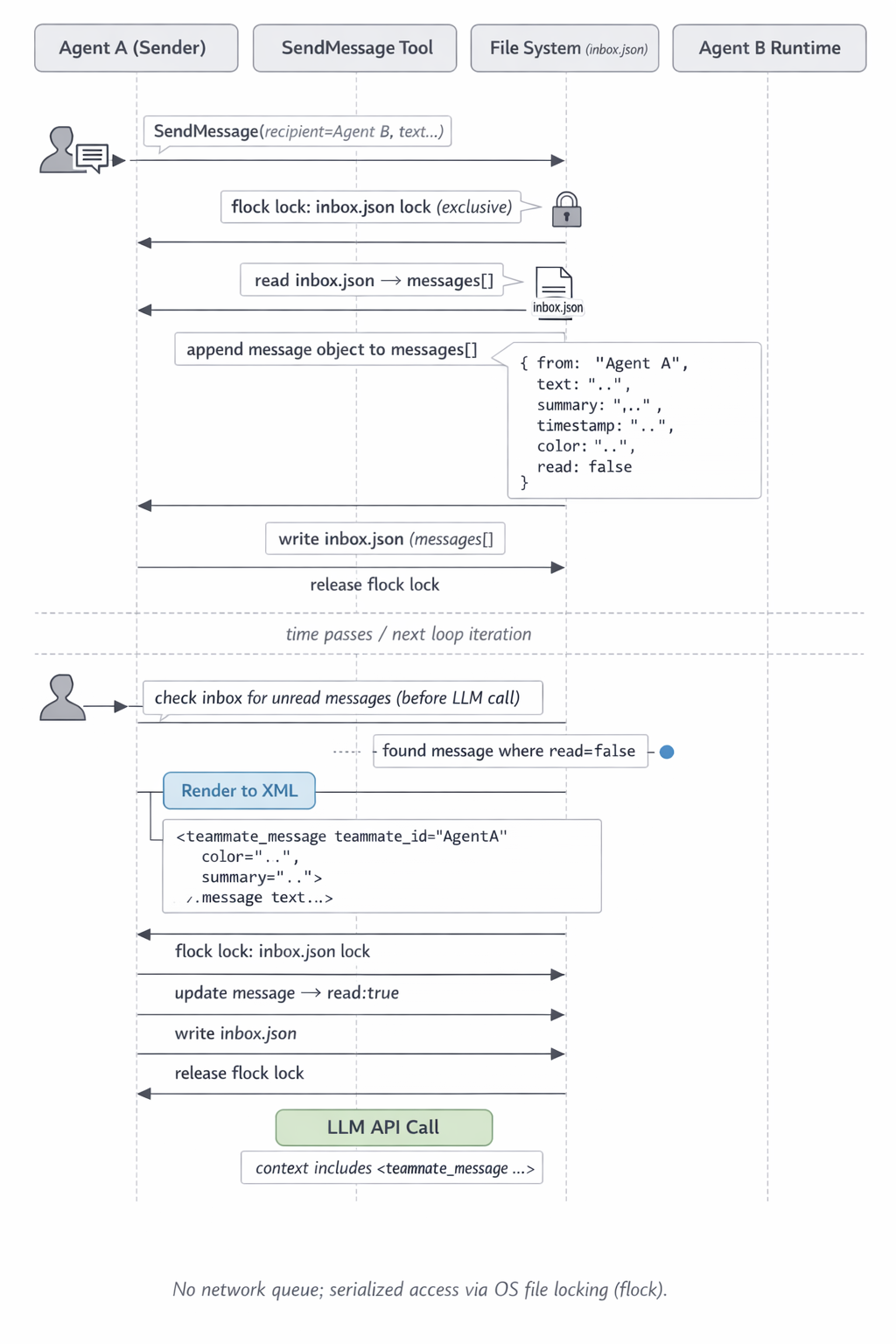 Fig. 2. Message path: from SendMessage to LLM call