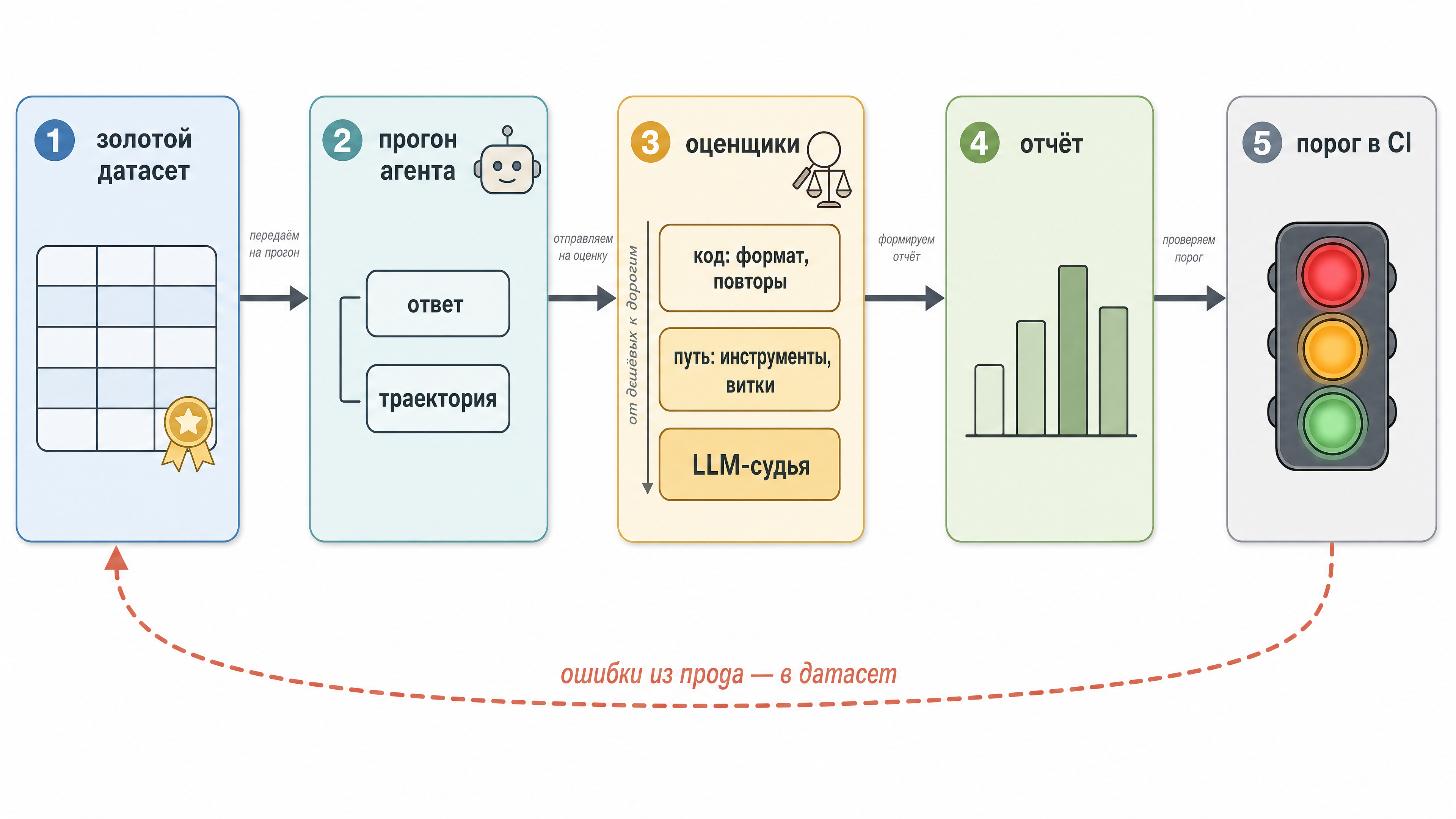 The evaluation pipeline