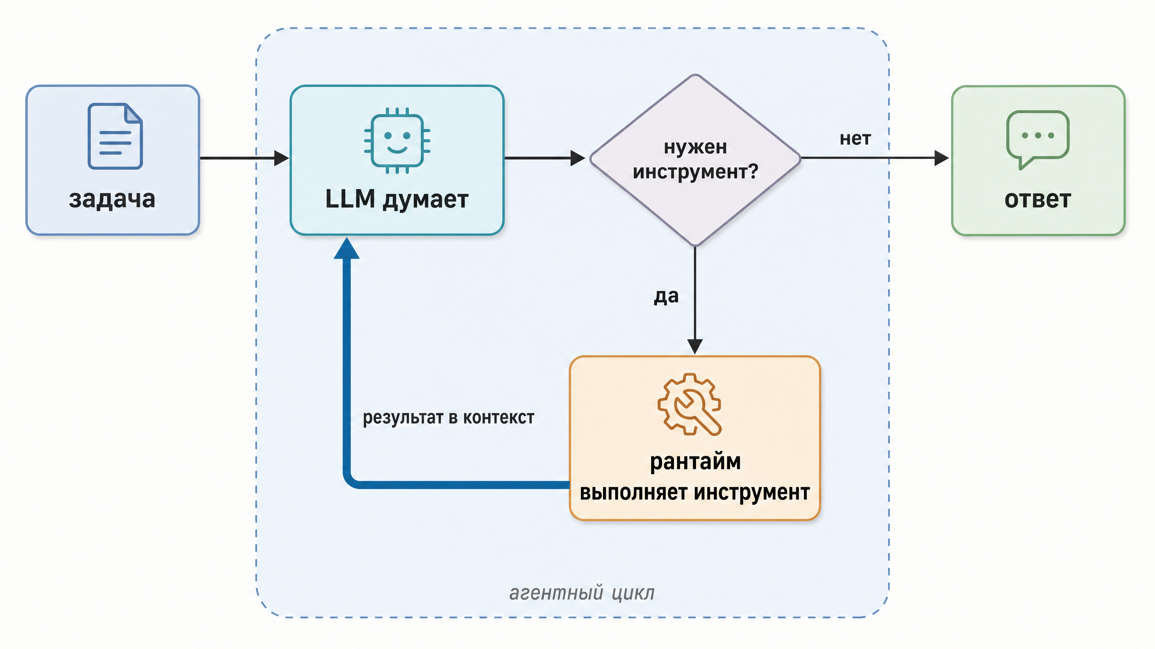 The agent loop