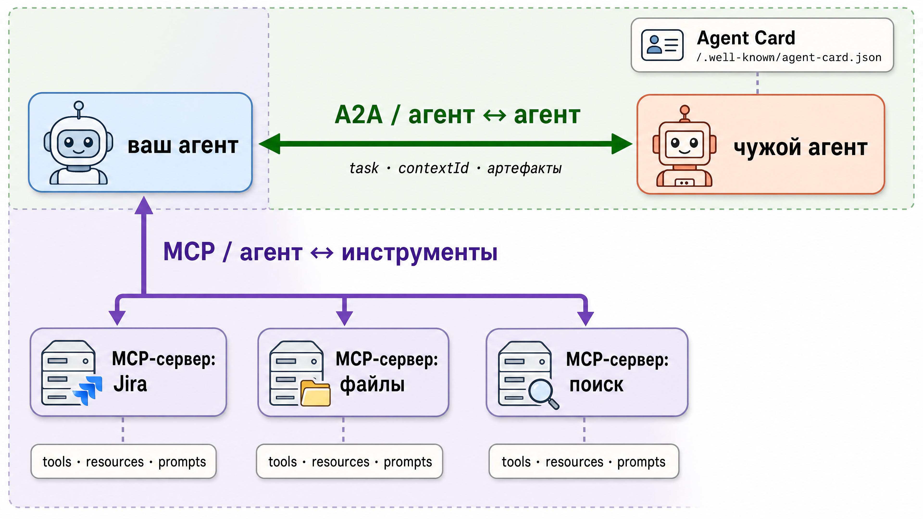 MCP and A2A