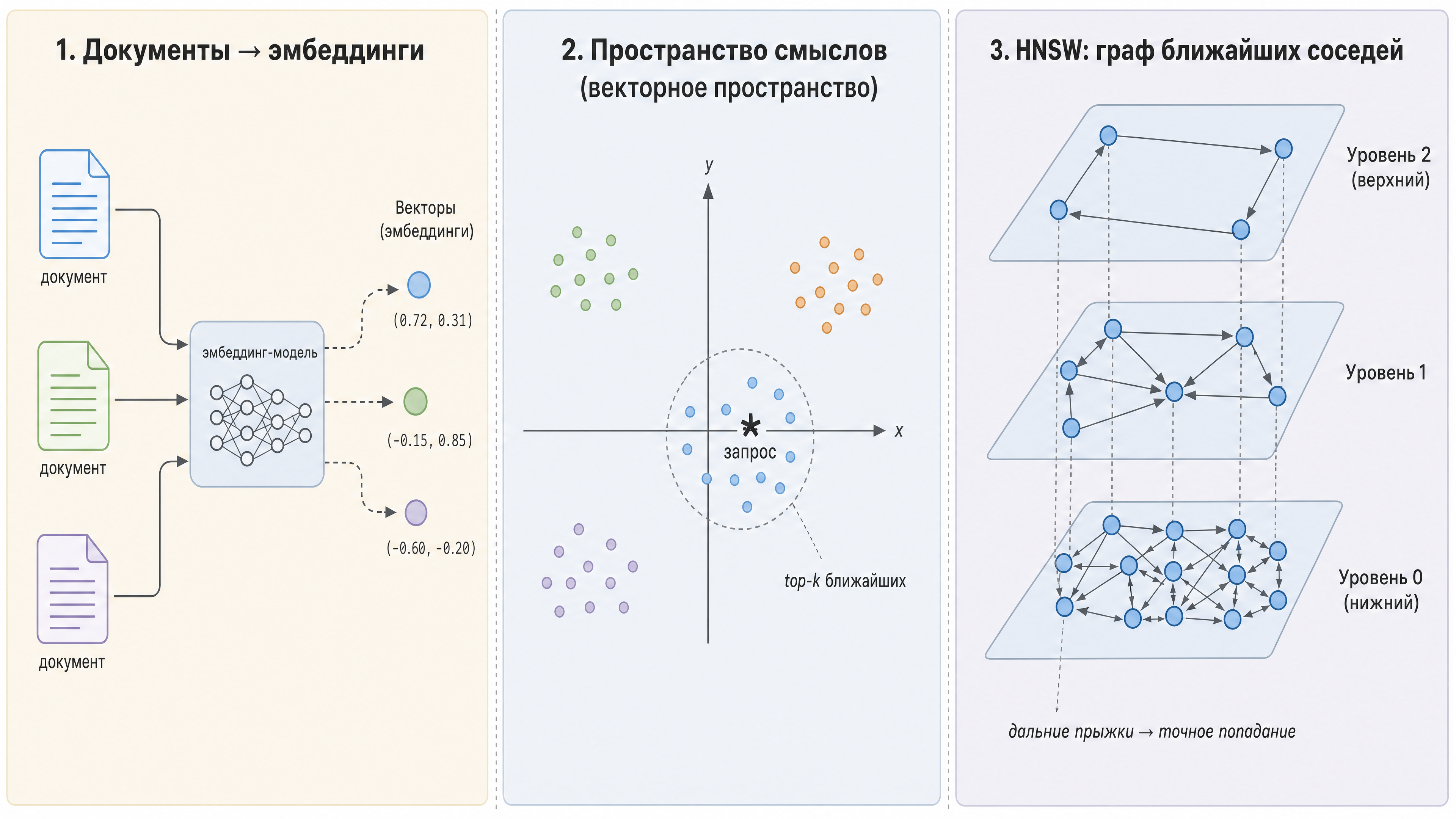 Vector search