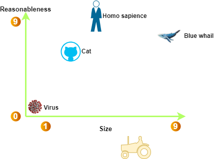 Semantic coordinates