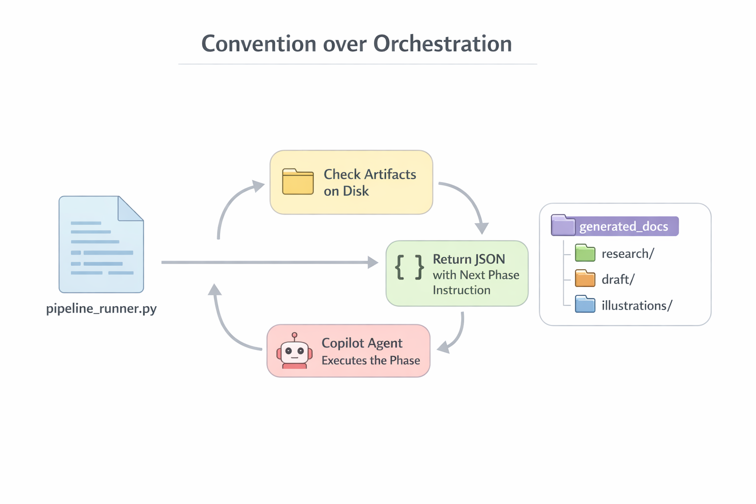 Deterministic Orchestration