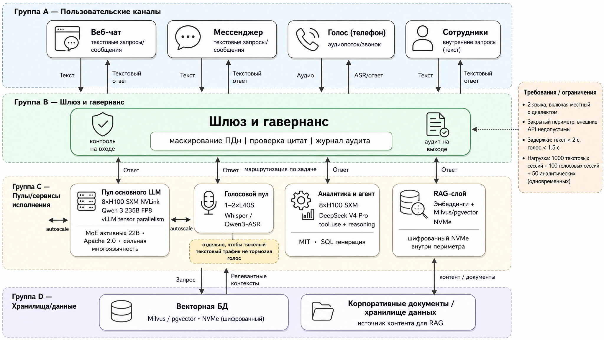 Fig. 4. Platform architecture for the financial client: model pools, gateway, and RAG layer