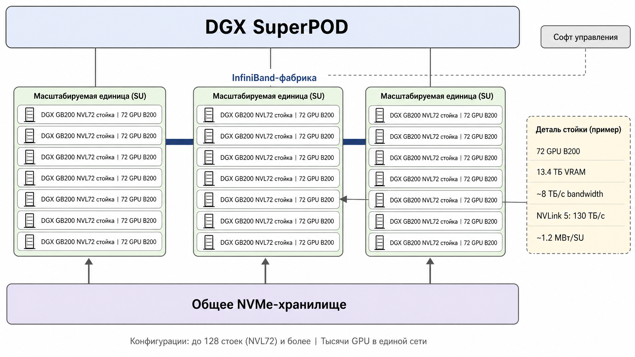 Fig. 5. DGX SuperPOD architecture: scalable units (SU), InfiniBand fabric, and shared storage
