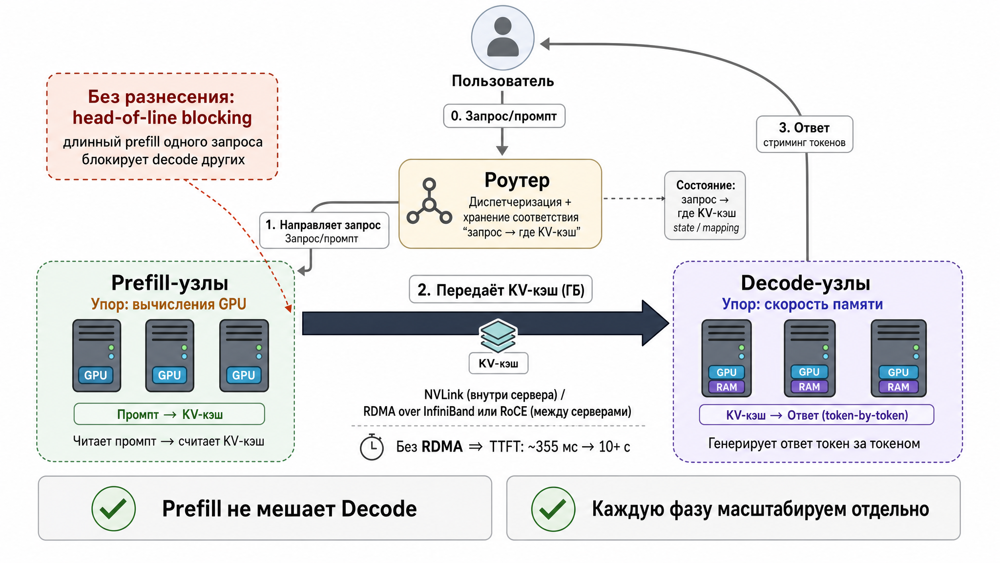 Fig. 3. Disaggregated serving architecture: prefill and decode on separate nodes