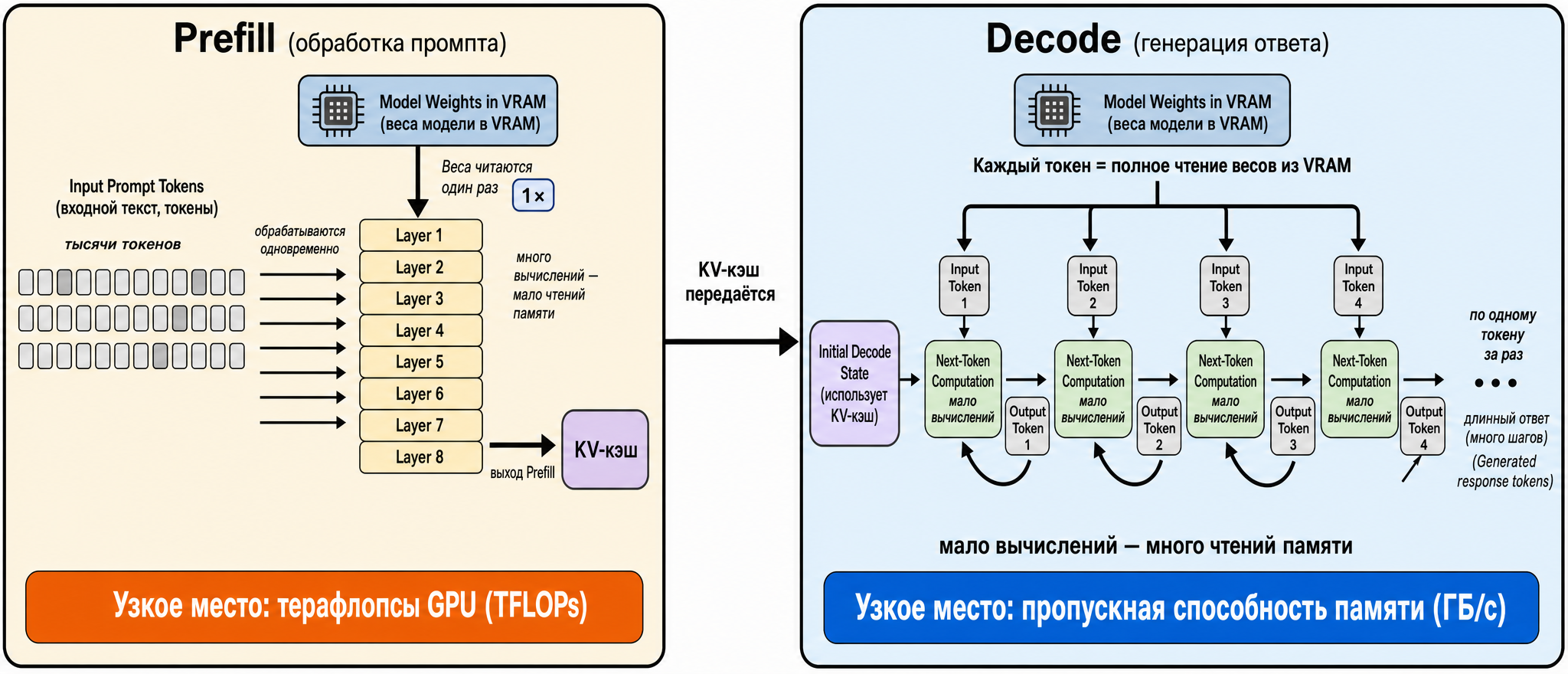 Fig. 1. Two LLM inference phases: prefill is compute-bound, decode is memory-bandwidth-bound