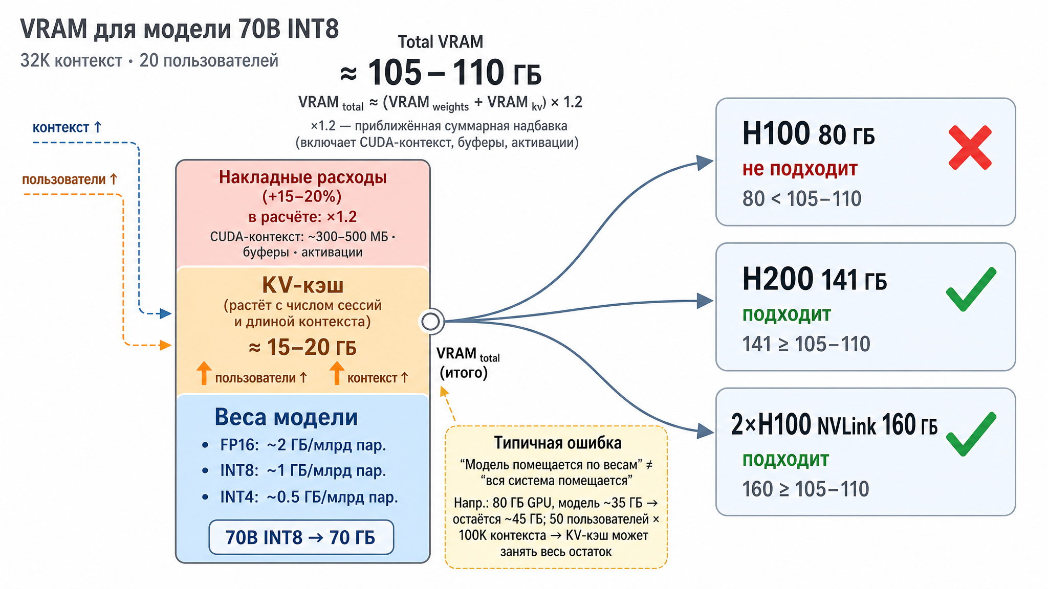 Fig. 2. GPU VRAM breakdown: model weights, KV-cache, and overhead