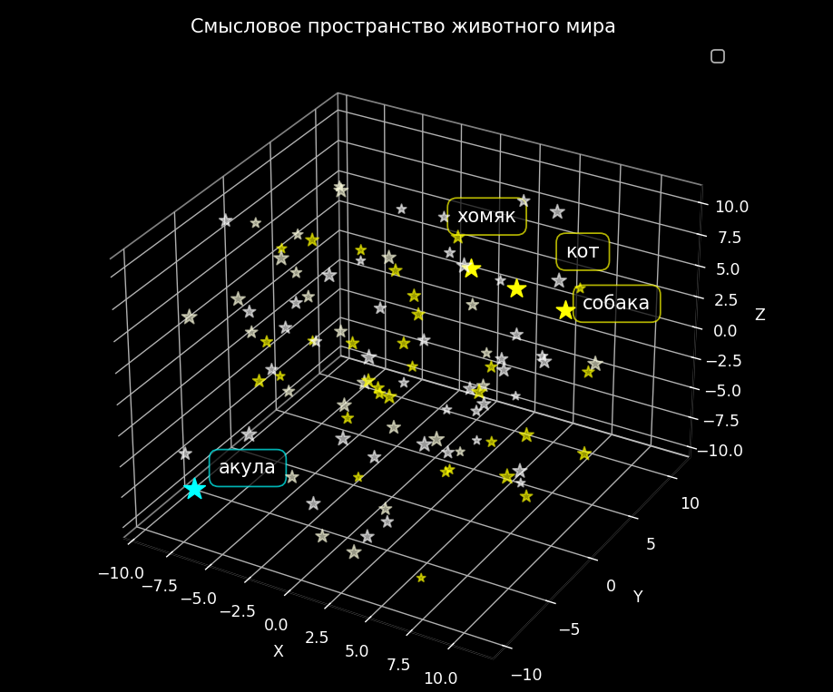 Word embeddings space