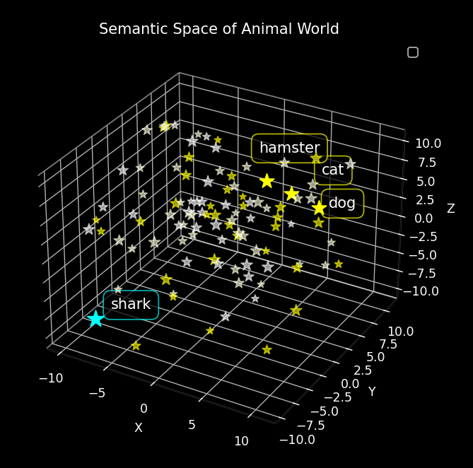 Word embeddings space