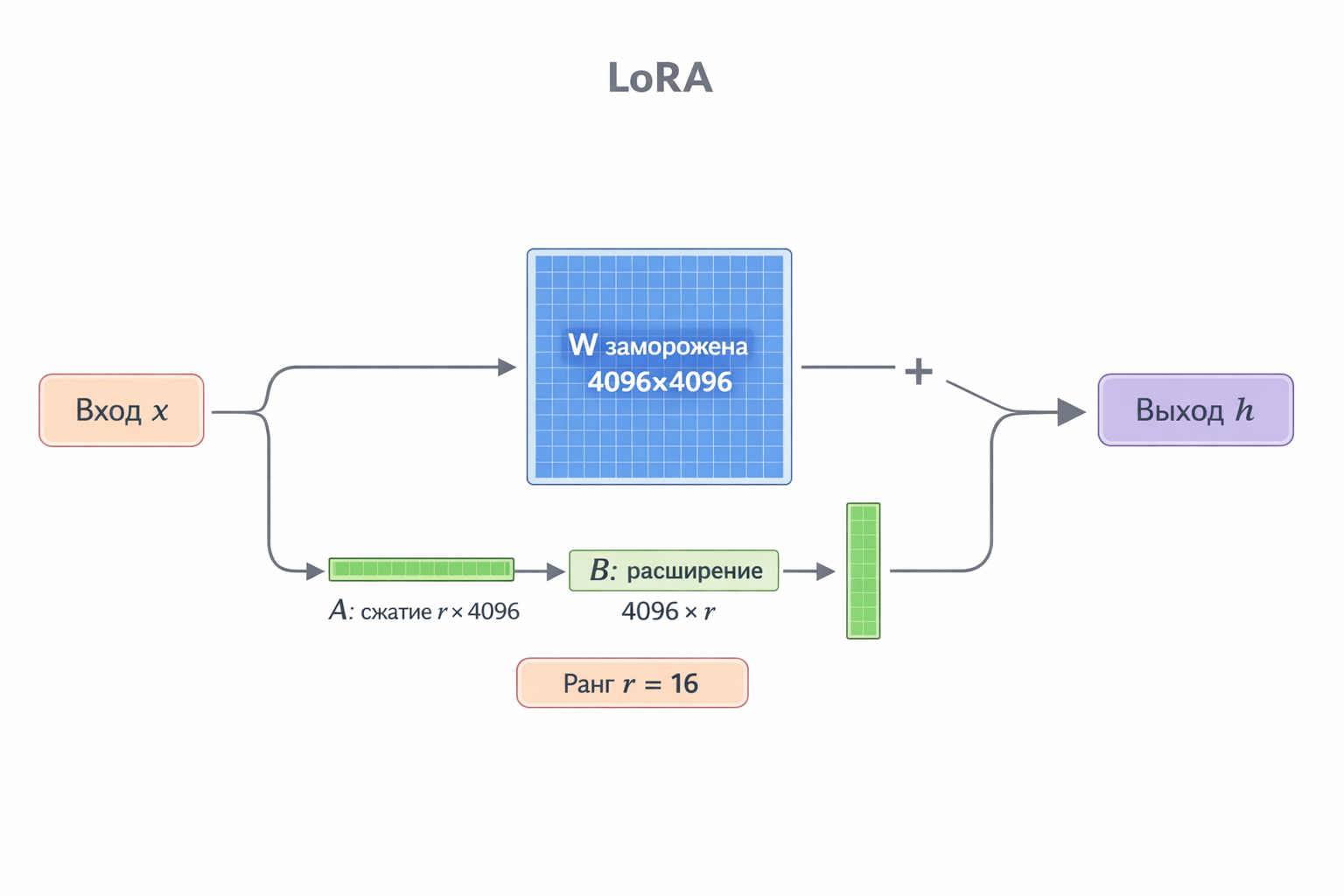LoRA Diagram
