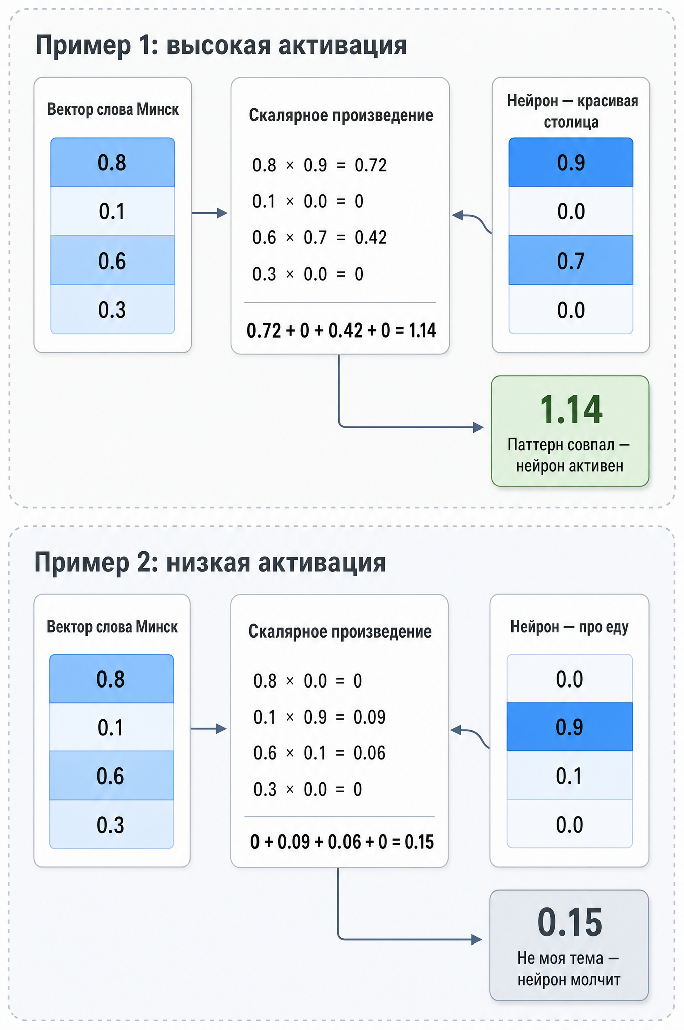 Скалярное произведение: строка матрицы W1 сравнивается с вектором токена