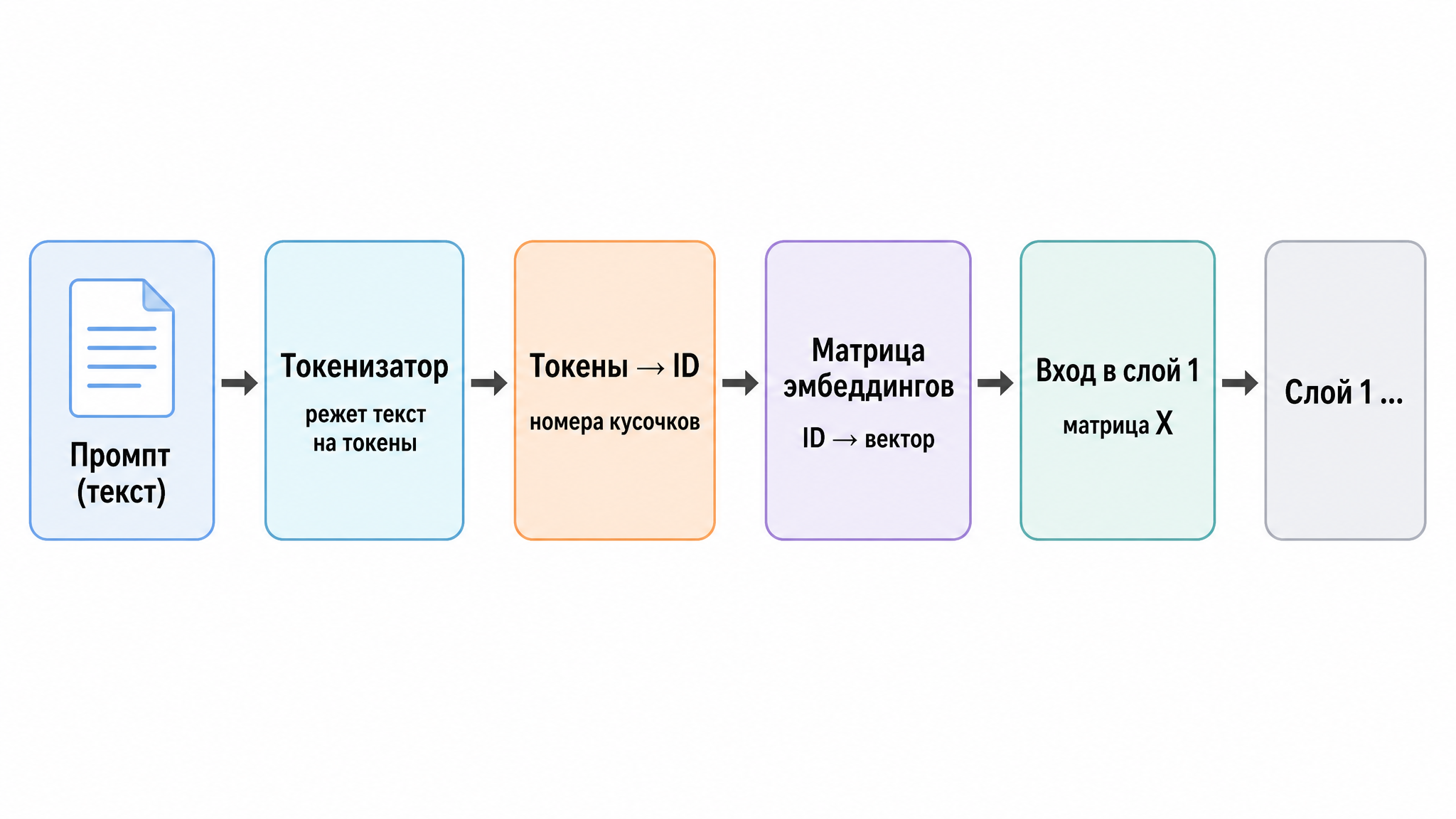 Overview: the prompt’s path from tokenizer to layer one