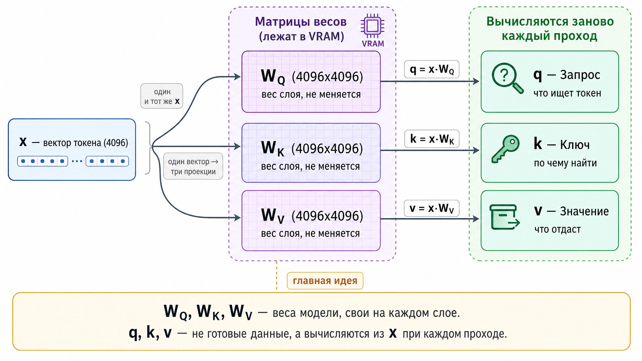 Forming Q, K, V
