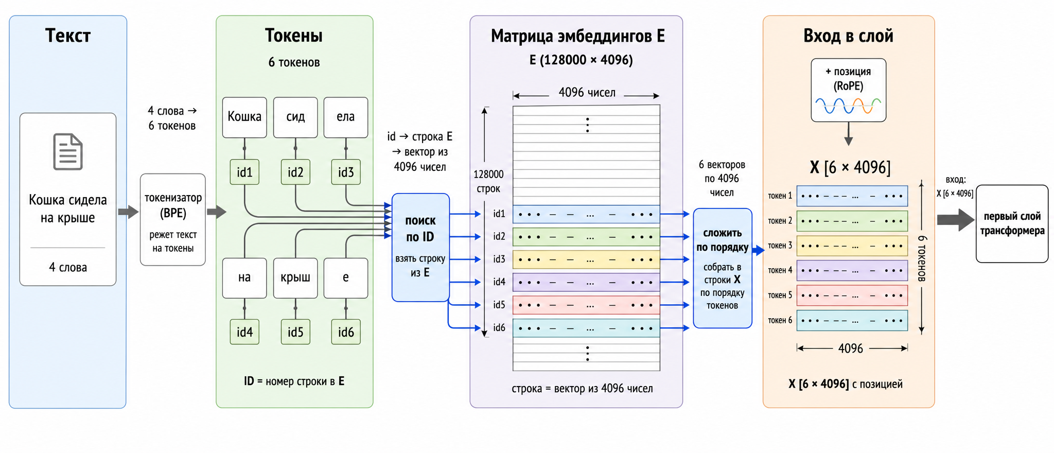 The front gate, full path: from text to matrix X