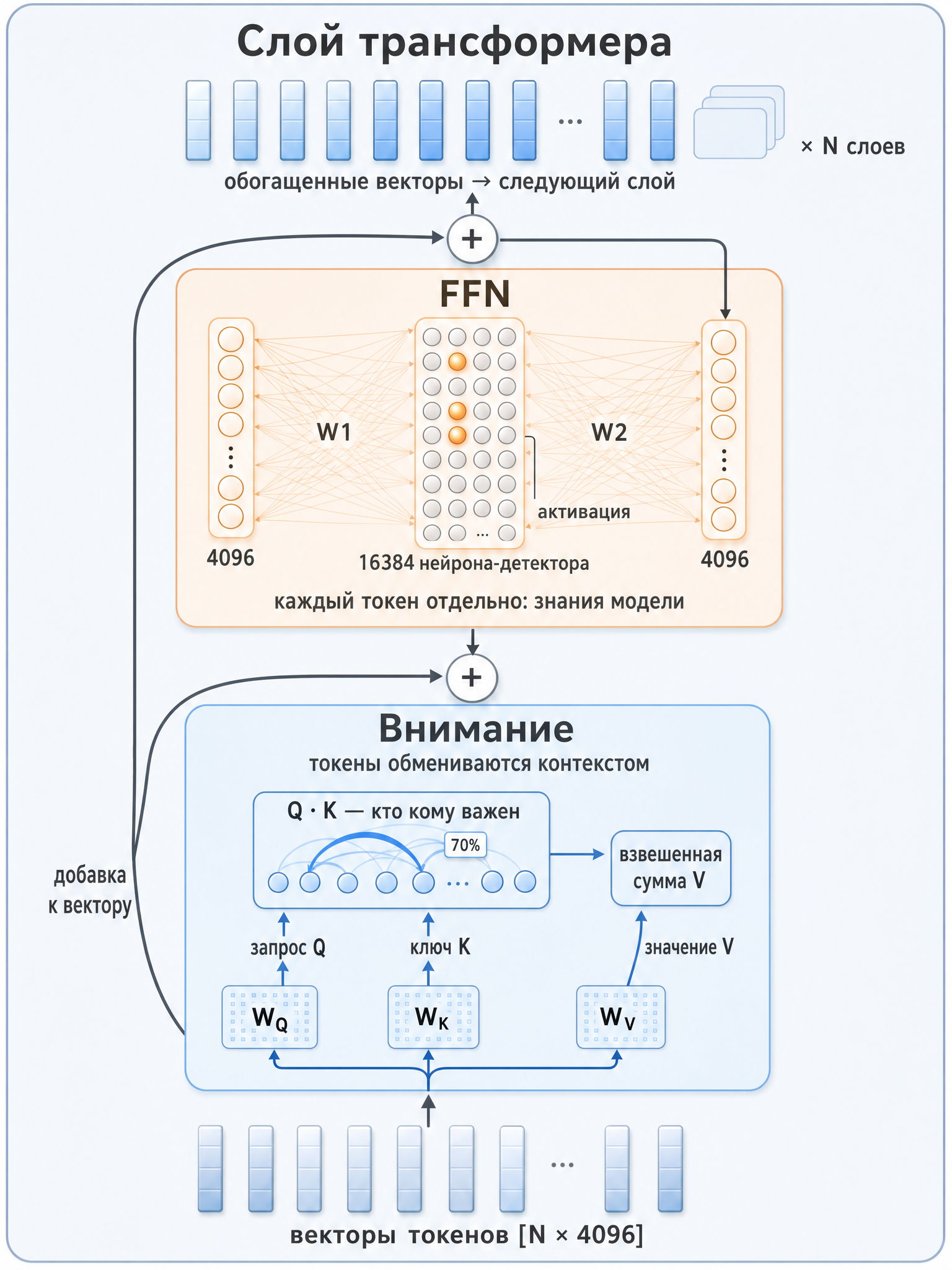 Анатомия слоя трансформера: внимание и FFN
