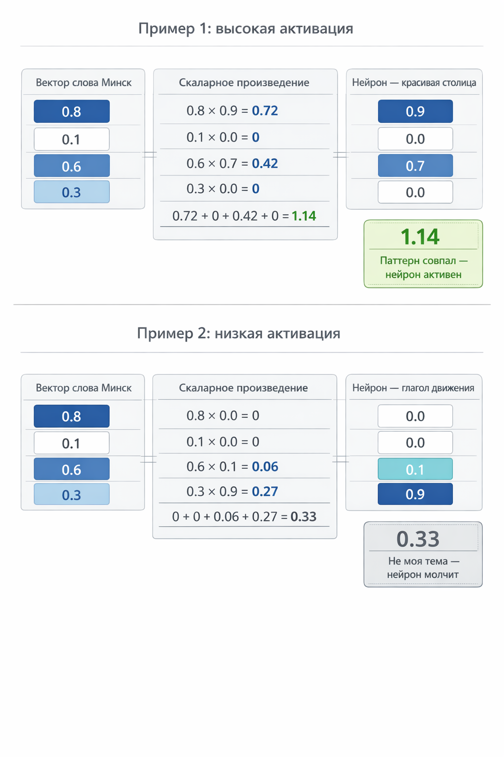 Fig. 6. Matrix multiplication checking patterns: dot product of W₁ row and word vector