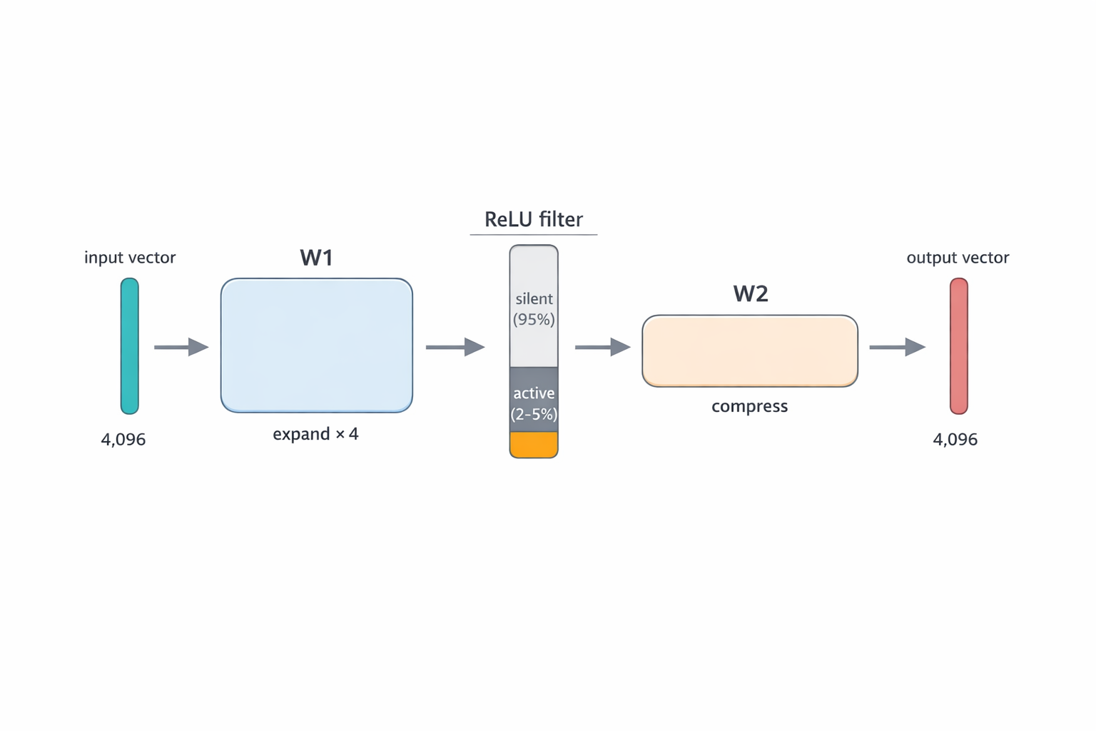 Fig. 5. FFN architecture: two-layer network with expansion