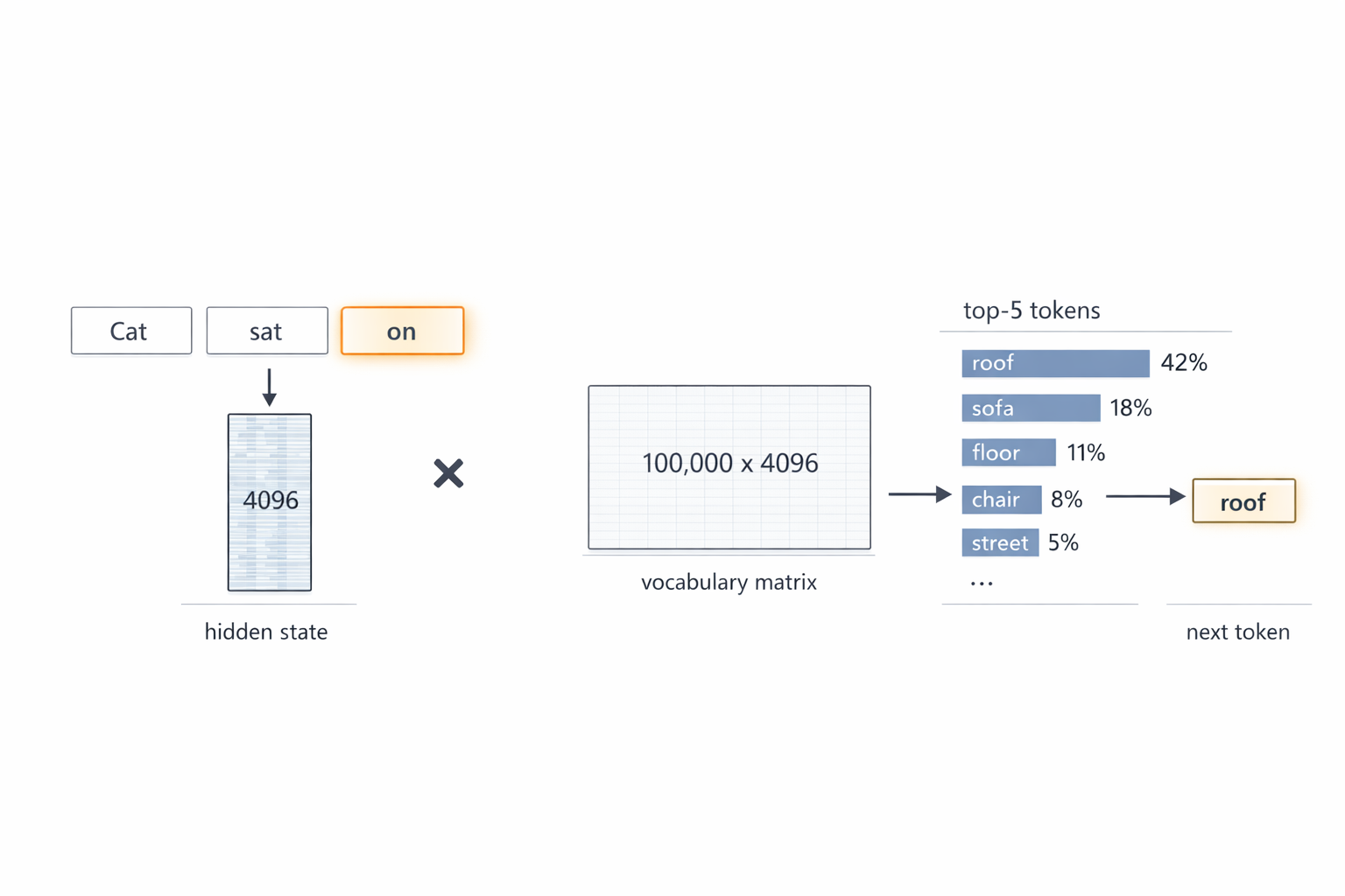 Fig. 3. Full path from input text to next-token prediction