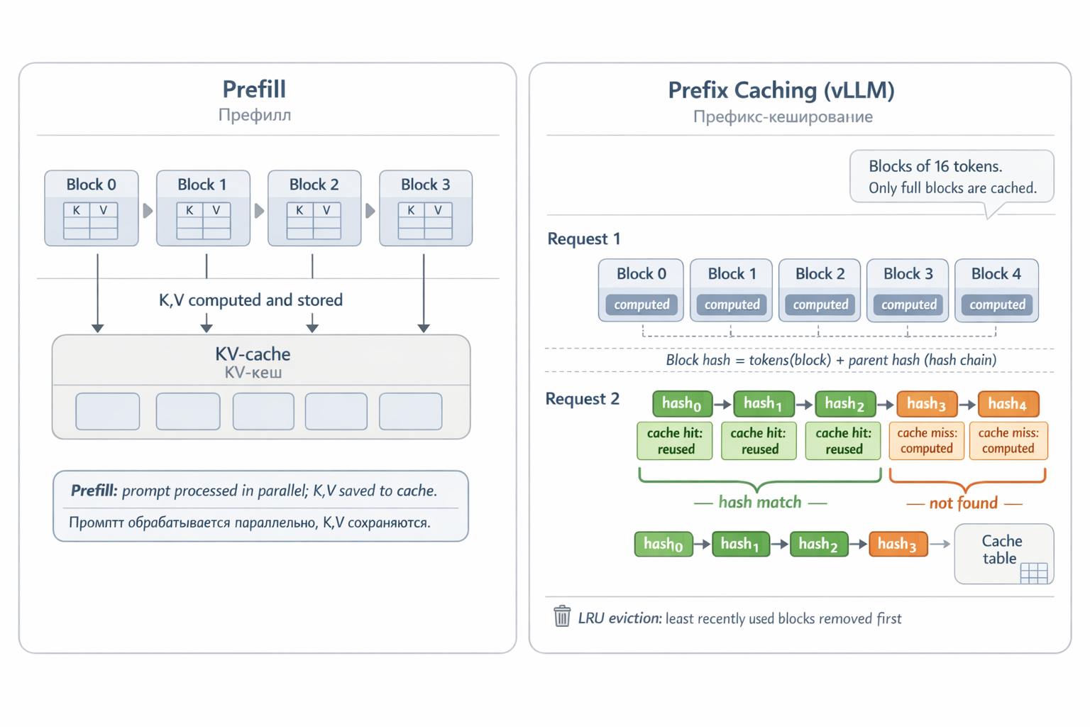 Fig. 11. KV cache: block formation, hash lookup in prefix caching