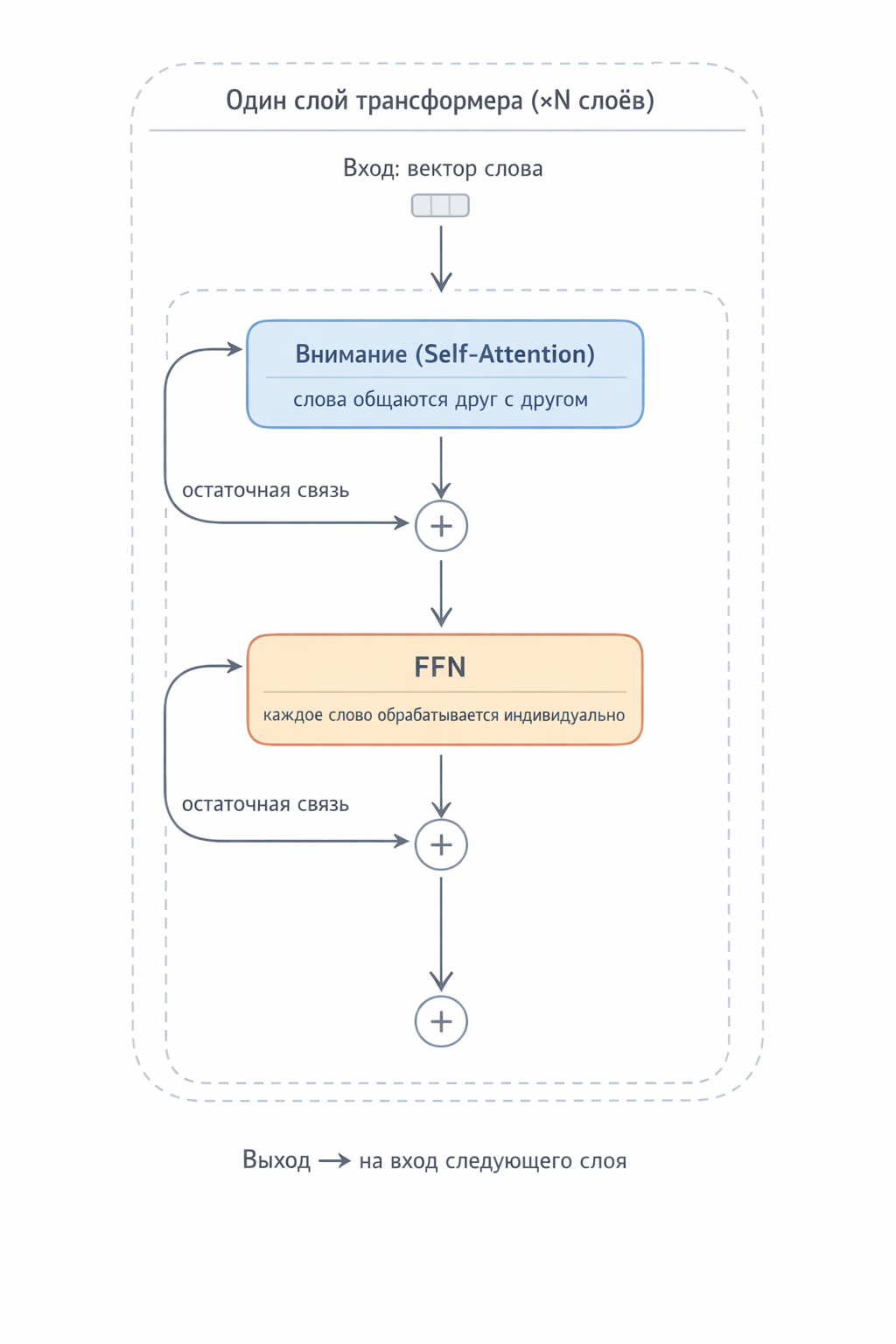 Fig. 4. Structure of one transformer layer: Attention + FFN