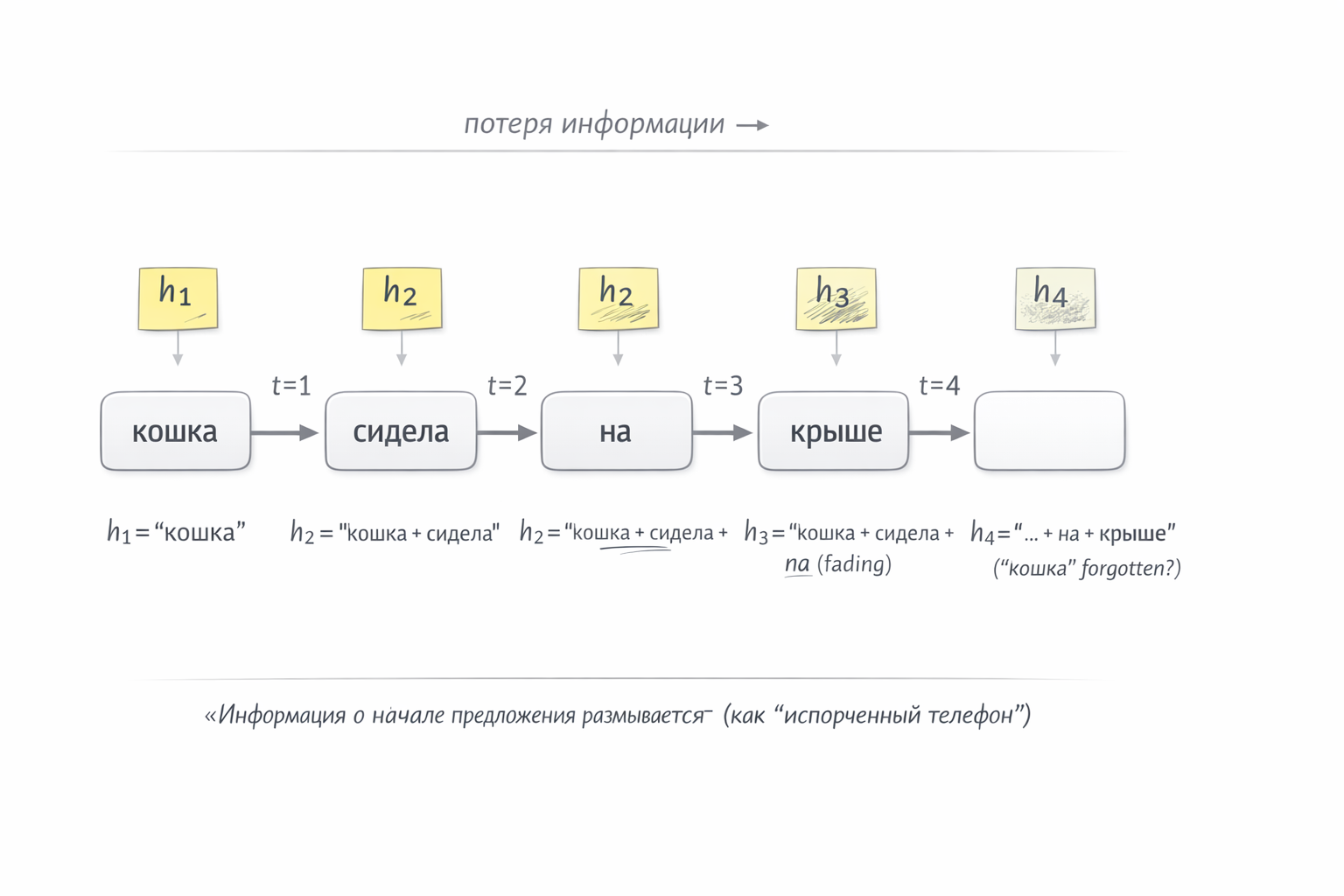 Fig. 1. RNN: the note passes down the chain, early word information fades